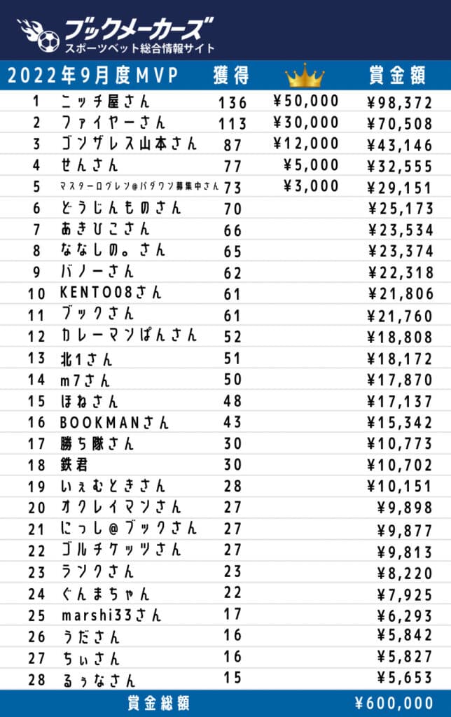2022年9月度 ブックメーカーズ試合予想 ランキング