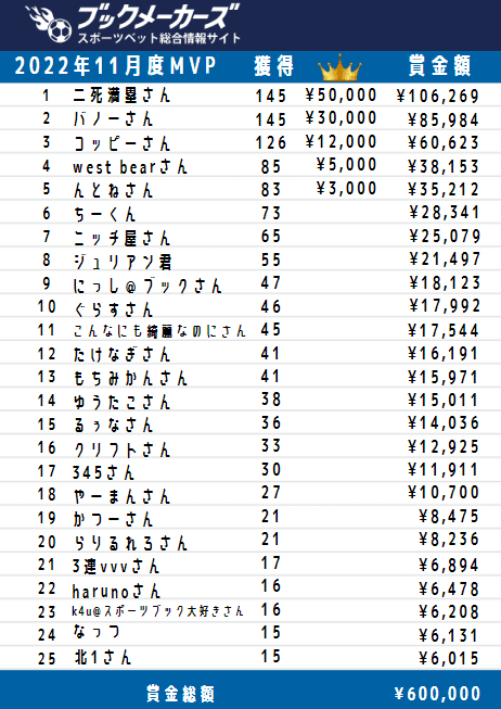 2022年11月度 ブックメーカーズ試合予想ランキング