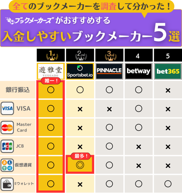 入金しやすいブックメーカー5選