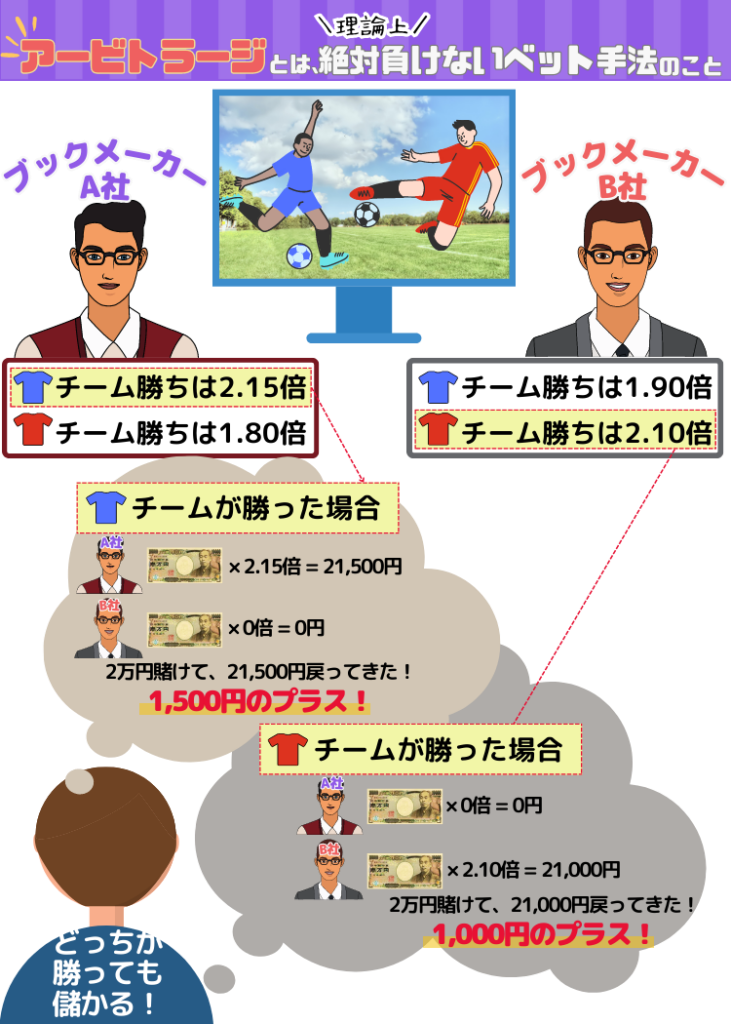 ブックメーカーにおけるアービトラージの仕組み