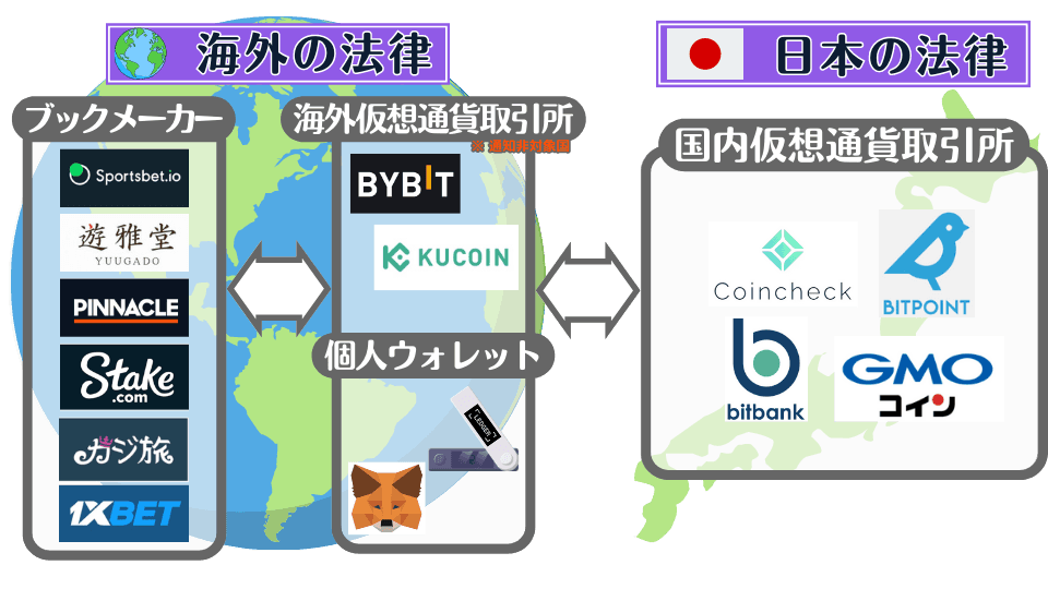 日本からブックメーカーへ仮想通貨で送金する方法