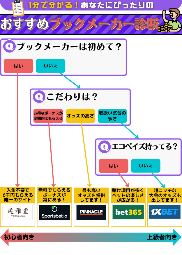 おすすめブックメーカー診断